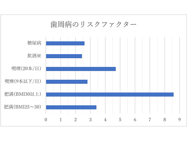 歯周病の因子
