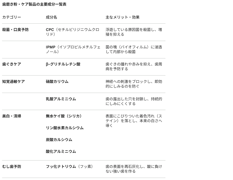成分表